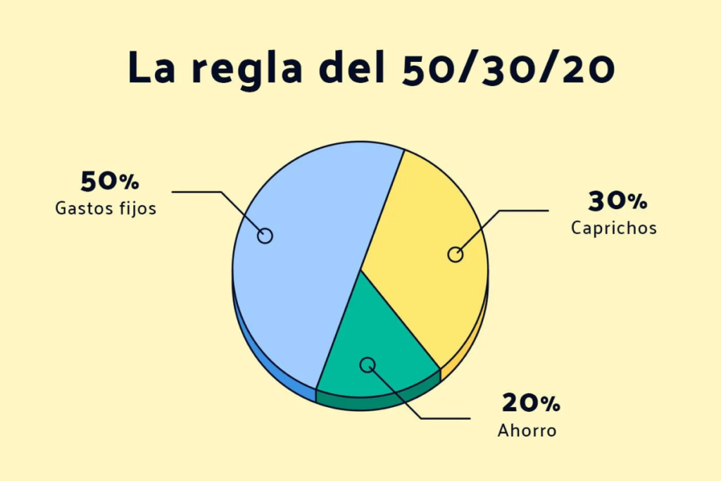 la regla del 50/30/20