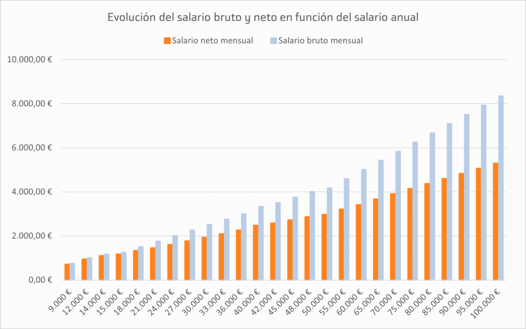 calculadora salario neto 2026